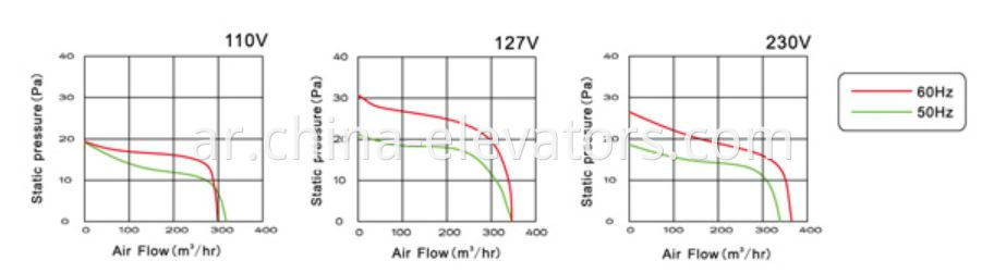 Elevator Ventilator Fan